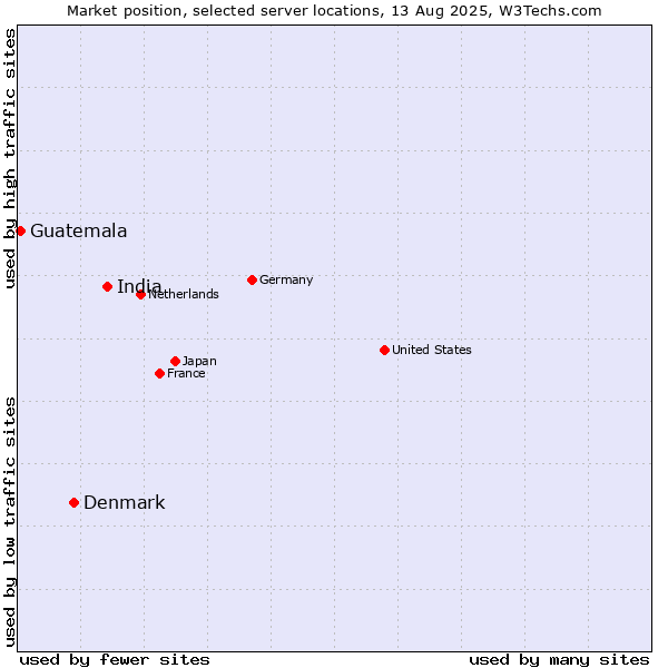 Market position of India vs. Denmark vs. Guatemala