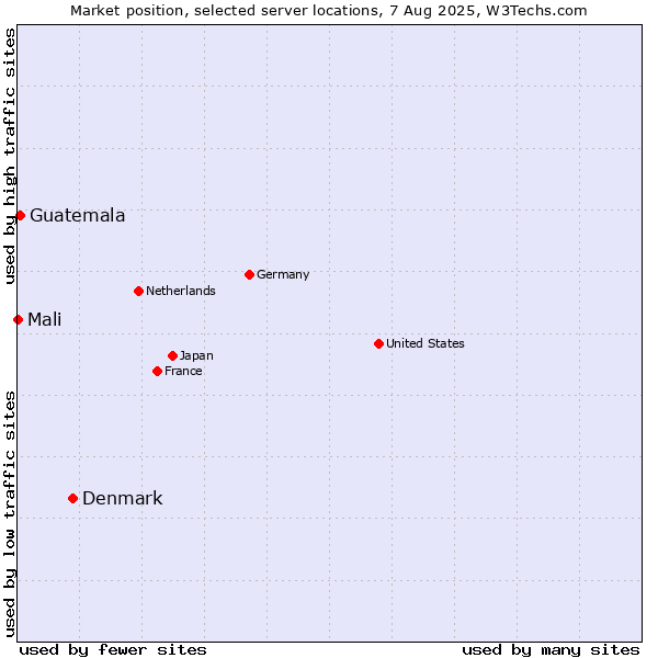 Market position of Denmark vs. Guatemala vs. Mali