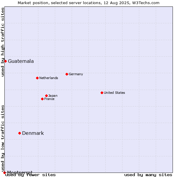 Market position of Denmark vs. Guatemala vs. Montserrat