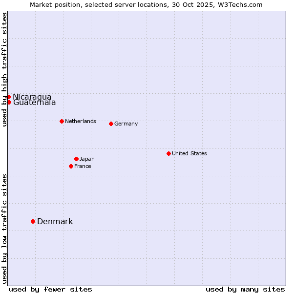 Market position of Denmark vs. Guatemala vs. Nicaragua