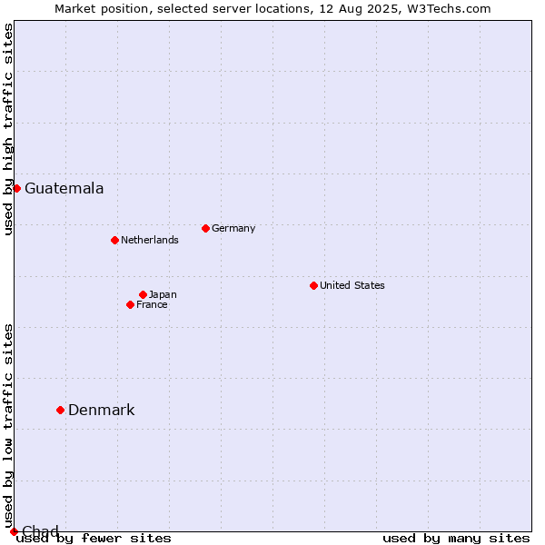 Market position of Denmark vs. Guatemala vs. Chad