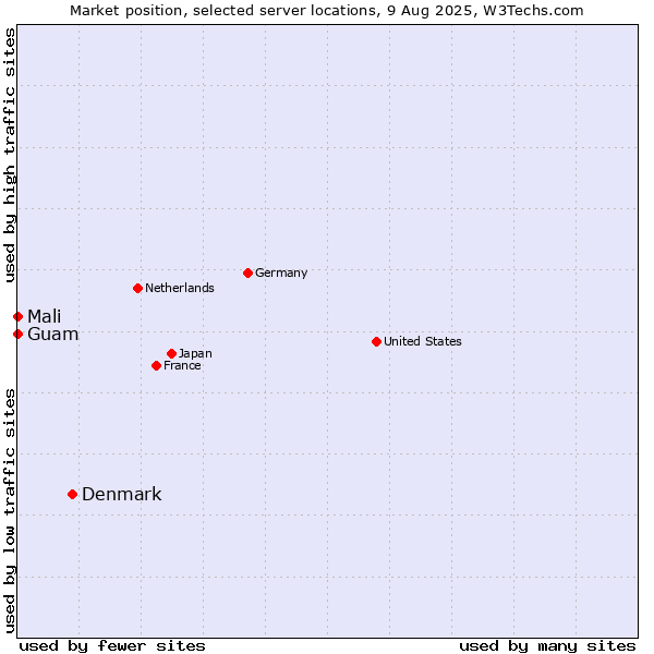 Market position of Denmark vs. Mali vs. Guam