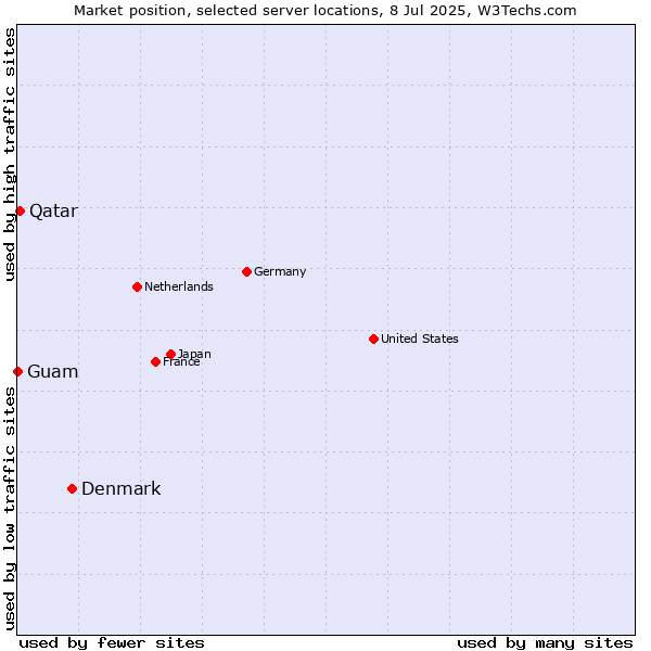 Market position of Denmark vs. Qatar vs. Guam