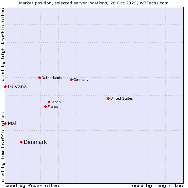 Market position of Denmark vs. Mali vs. Guyana