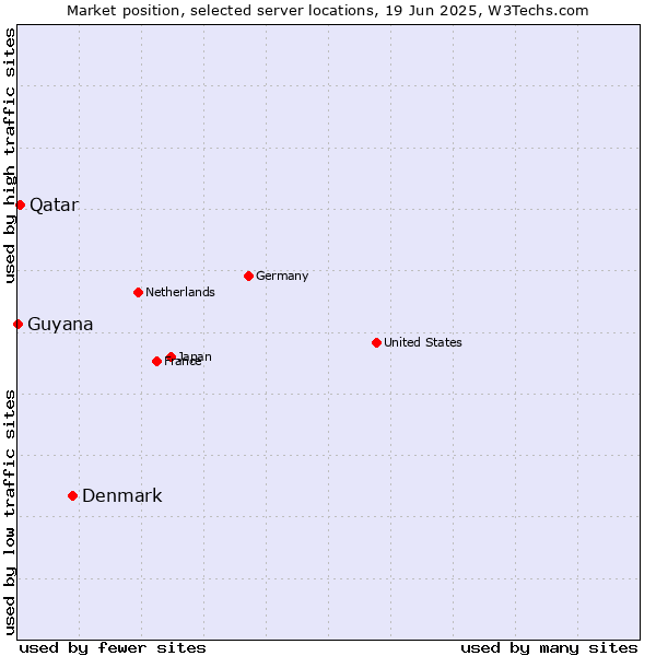 Market position of Denmark vs. Qatar vs. Guyana
