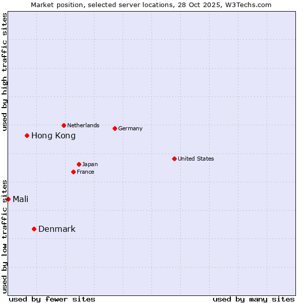 Market position of Denmark vs. Hong Kong vs. Mali