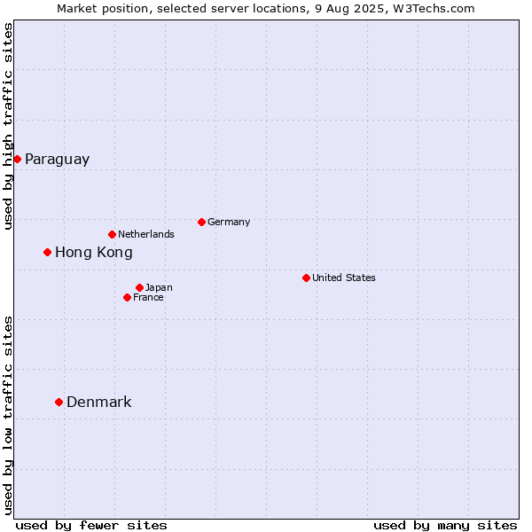 Market position of Denmark vs. Hong Kong vs. Paraguay