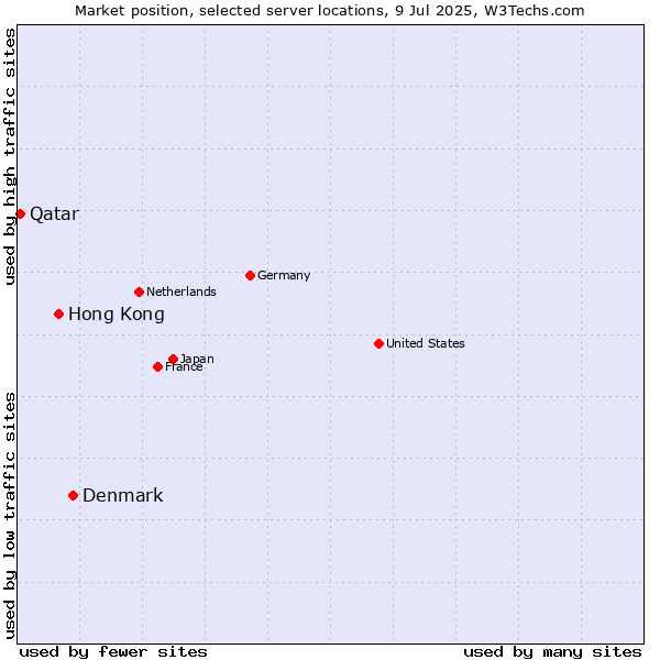 Market position of Denmark vs. Hong Kong vs. Qatar