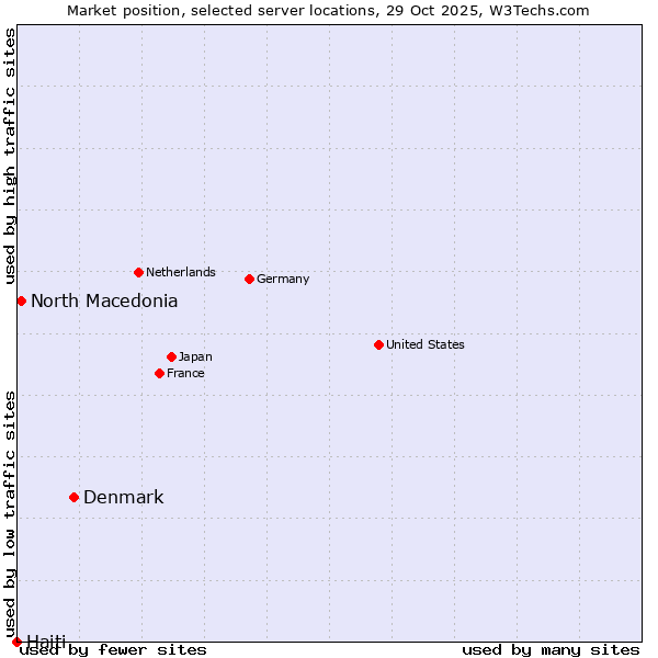 Market position of Denmark vs. North Macedonia vs. Haiti