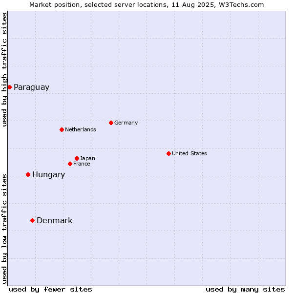 Market position of Denmark vs. Hungary vs. Paraguay