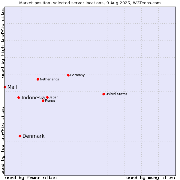 Market position of Denmark vs. Indonesia vs. Mali