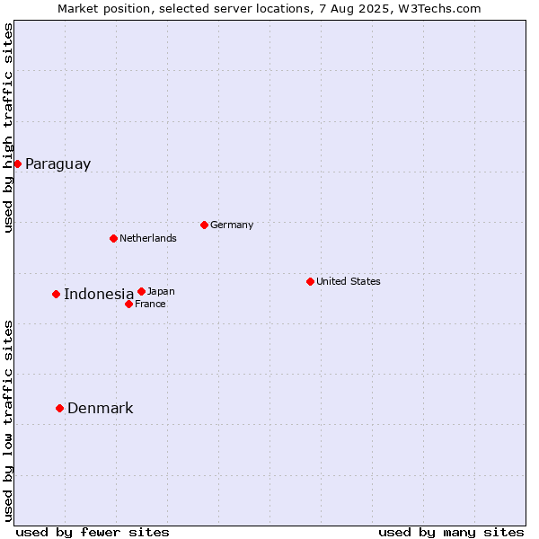 Market position of Denmark vs. Indonesia vs. Paraguay