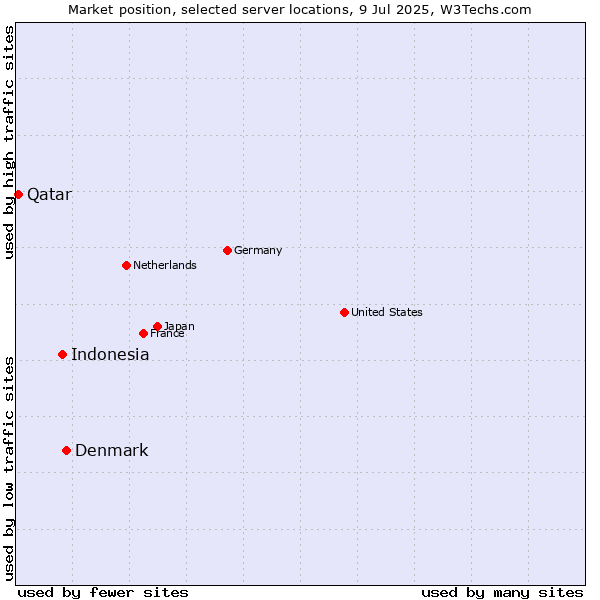 Market position of Denmark vs. Indonesia vs. Qatar