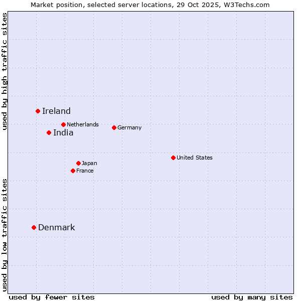Market position of India vs. Ireland vs. Denmark