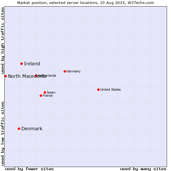 Market position of Ireland vs. Denmark vs. North Macedonia
