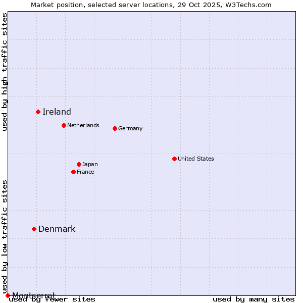 Market position of Ireland vs. Denmark vs. Montserrat