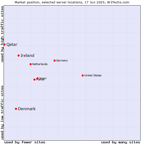 Market position of Ireland vs. Denmark vs. Qatar