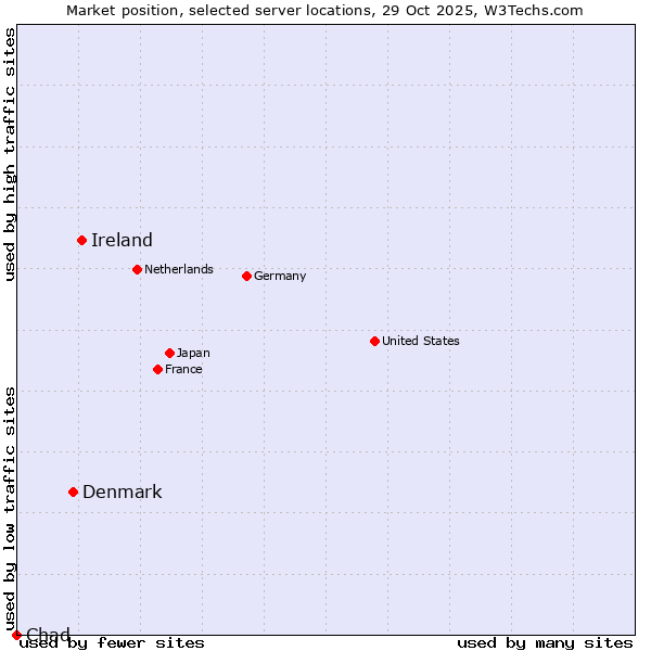 Market position of Ireland vs. Denmark vs. Chad