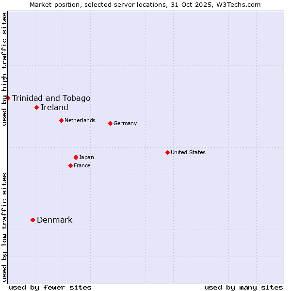 Market position of Ireland vs. Denmark vs. Trinidad and Tobago