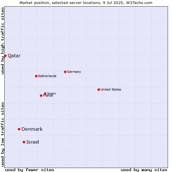 Market position of Israel vs. Denmark vs. Qatar