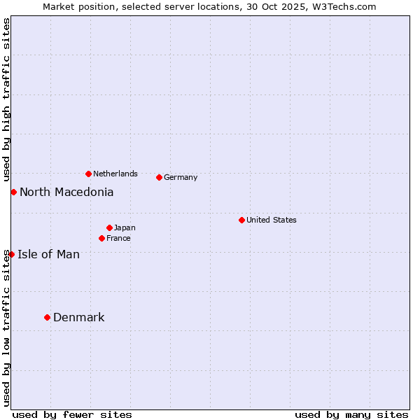 Market position of Denmark vs. North Macedonia vs. Isle of Man