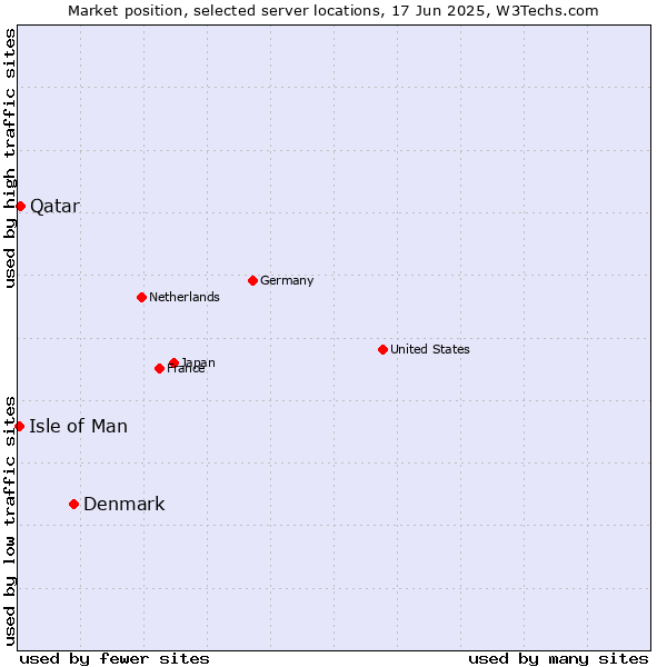Market position of Denmark vs. Qatar vs. Isle of Man