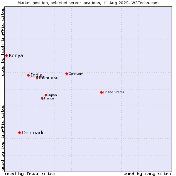 Market position of India vs. Denmark vs. Kenya