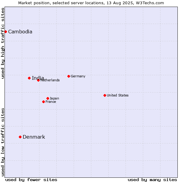 Market position of India vs. Denmark vs. Cambodia