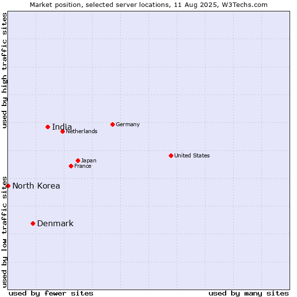 Market position of India vs. Denmark vs. North Korea