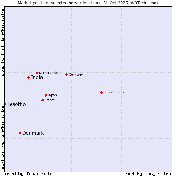 Market position of India vs. Denmark vs. Lesotho