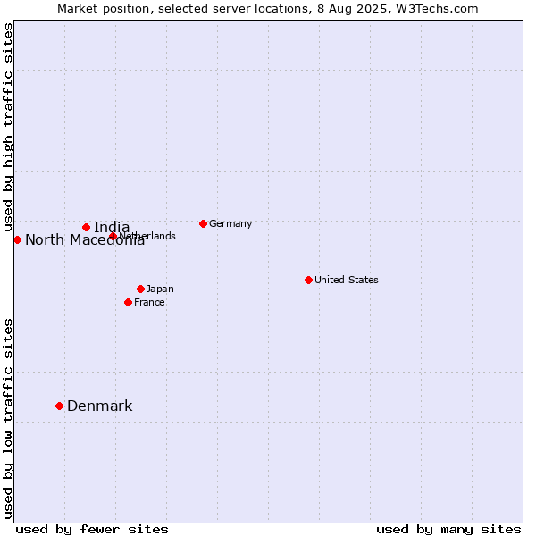Market position of India vs. Denmark vs. North Macedonia