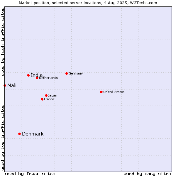 Market position of India vs. Denmark vs. Mali