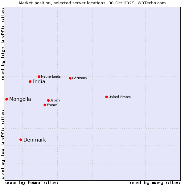 Market position of India vs. Denmark vs. Mongolia