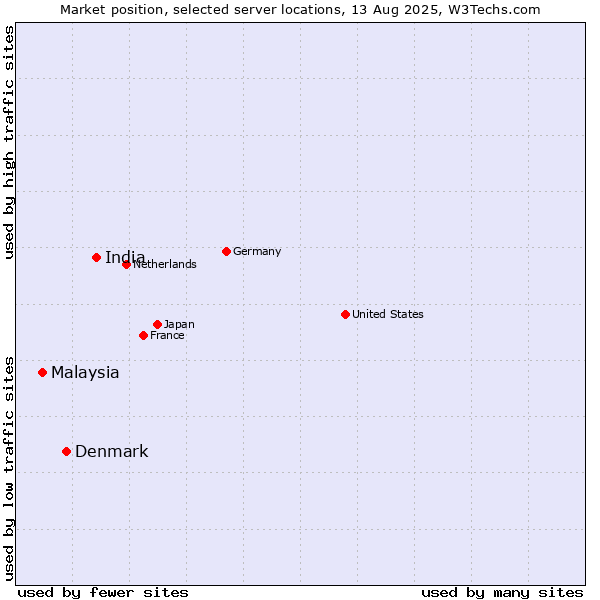 Market position of India vs. Denmark vs. Malaysia