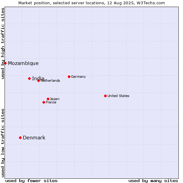 Market position of India vs. Denmark vs. Mozambique