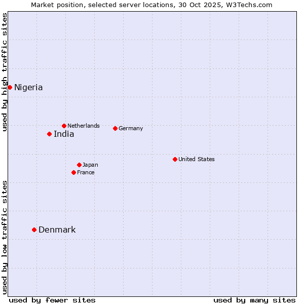 Market position of India vs. Denmark vs. Nigeria