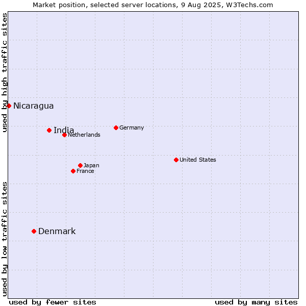Market position of India vs. Denmark vs. Nicaragua