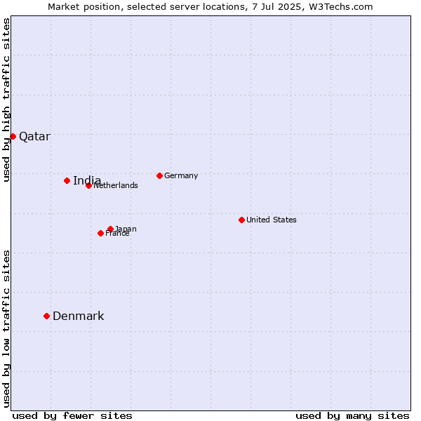 Market position of India vs. Denmark vs. Qatar