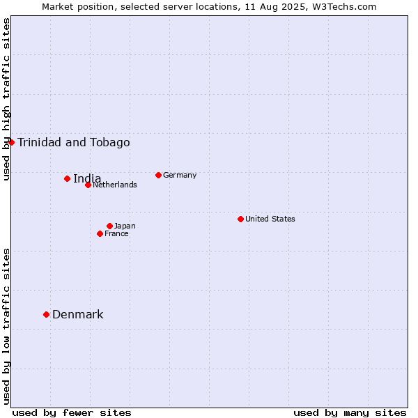 Market position of India vs. Denmark vs. Trinidad and Tobago