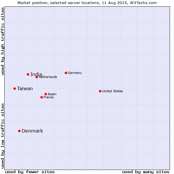 Market position of India vs. Denmark vs. Taiwan