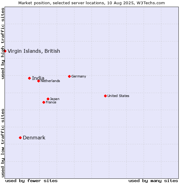 Market position of India vs. Denmark vs. Virgin Islands, British