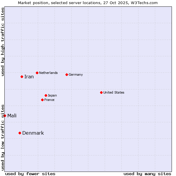 Market position of Iran vs. Denmark vs. Mali