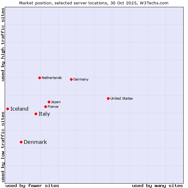 Market position of Italy vs. Denmark vs. Iceland
