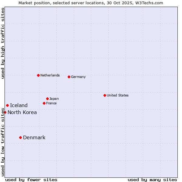 Market position of Denmark vs. Iceland vs. North Korea