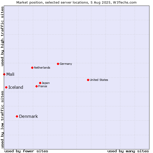 Market position of Denmark vs. Iceland vs. Mali