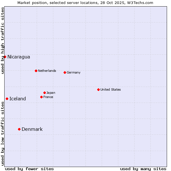 Market position of Denmark vs. Iceland vs. Nicaragua