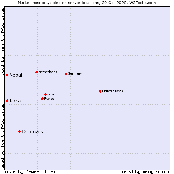 Market position of Denmark vs. Iceland vs. Nepal