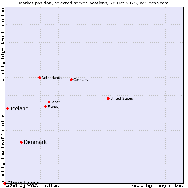 Market position of Denmark vs. Iceland vs. Sierra Leone