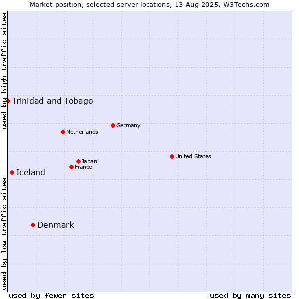 Market position of Denmark vs. Iceland vs. Trinidad and Tobago