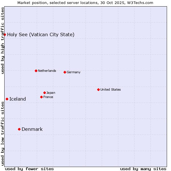 Market position of Denmark vs. Iceland vs. Holy See (Vatican City State)